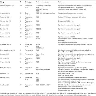 Deep Brain Stimulation and Sleep-Wake Disturbances in Parkinson Disease: A Review